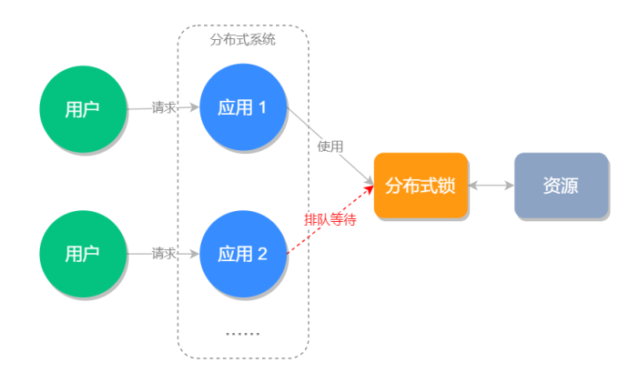 Redis分布式锁怎么理解