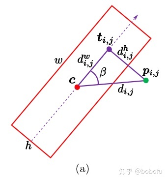 PIoU Loss怎么實現復雜場景下的精確定向目標檢測