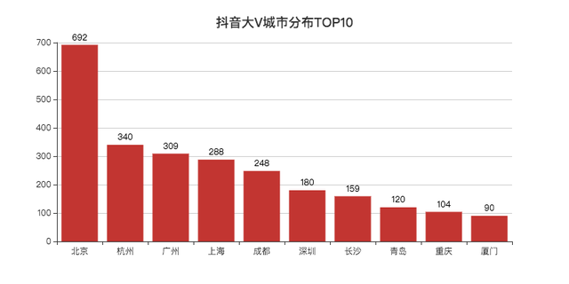 JavaScript可视化显示数据实例分析