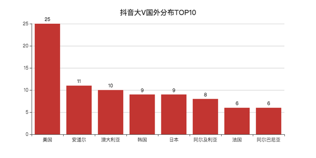 JavaScript可视化显示数据实例分析