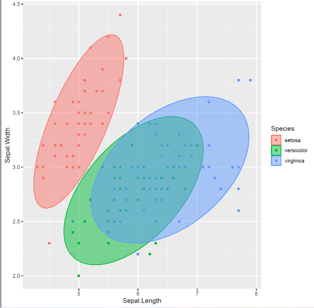 如何使用R语言ggplot2进行图例去掉灰色背景、添加椭圆和圆形分组边界