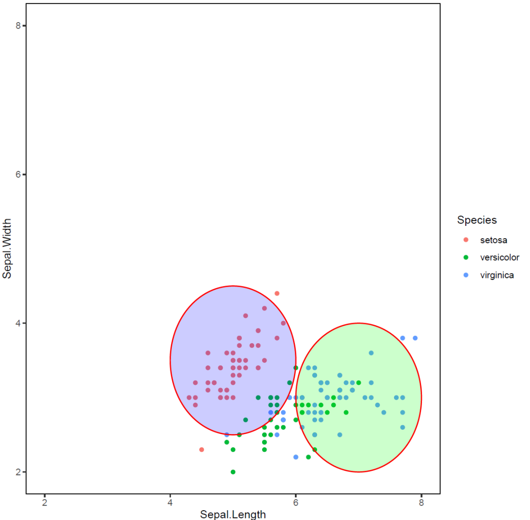 如何使用R语言ggplot2进行图例去掉灰色背景、添加椭圆和圆形分组边界