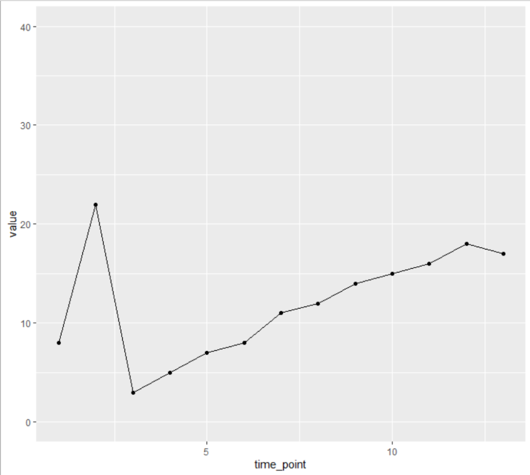 如何用R語言ggplot2畫折線圖并添加誤差線