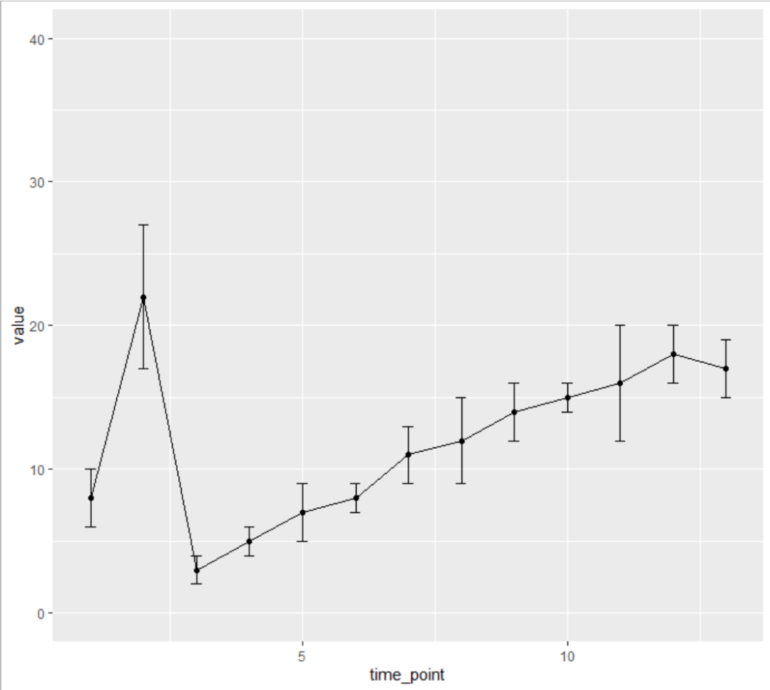 如何用R語言ggplot2畫折線圖并添加誤差線