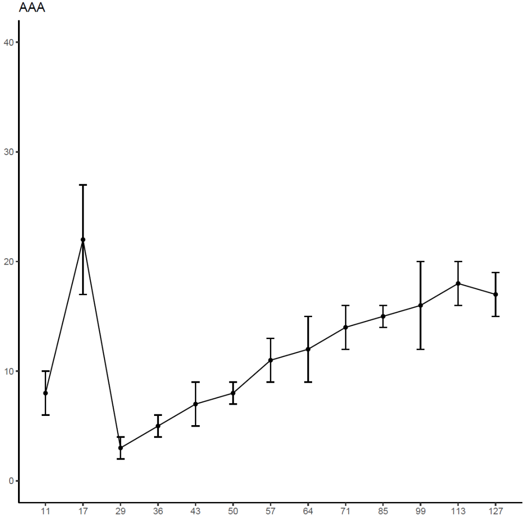 如何用R语言ggplot2画折线图并添加误差线