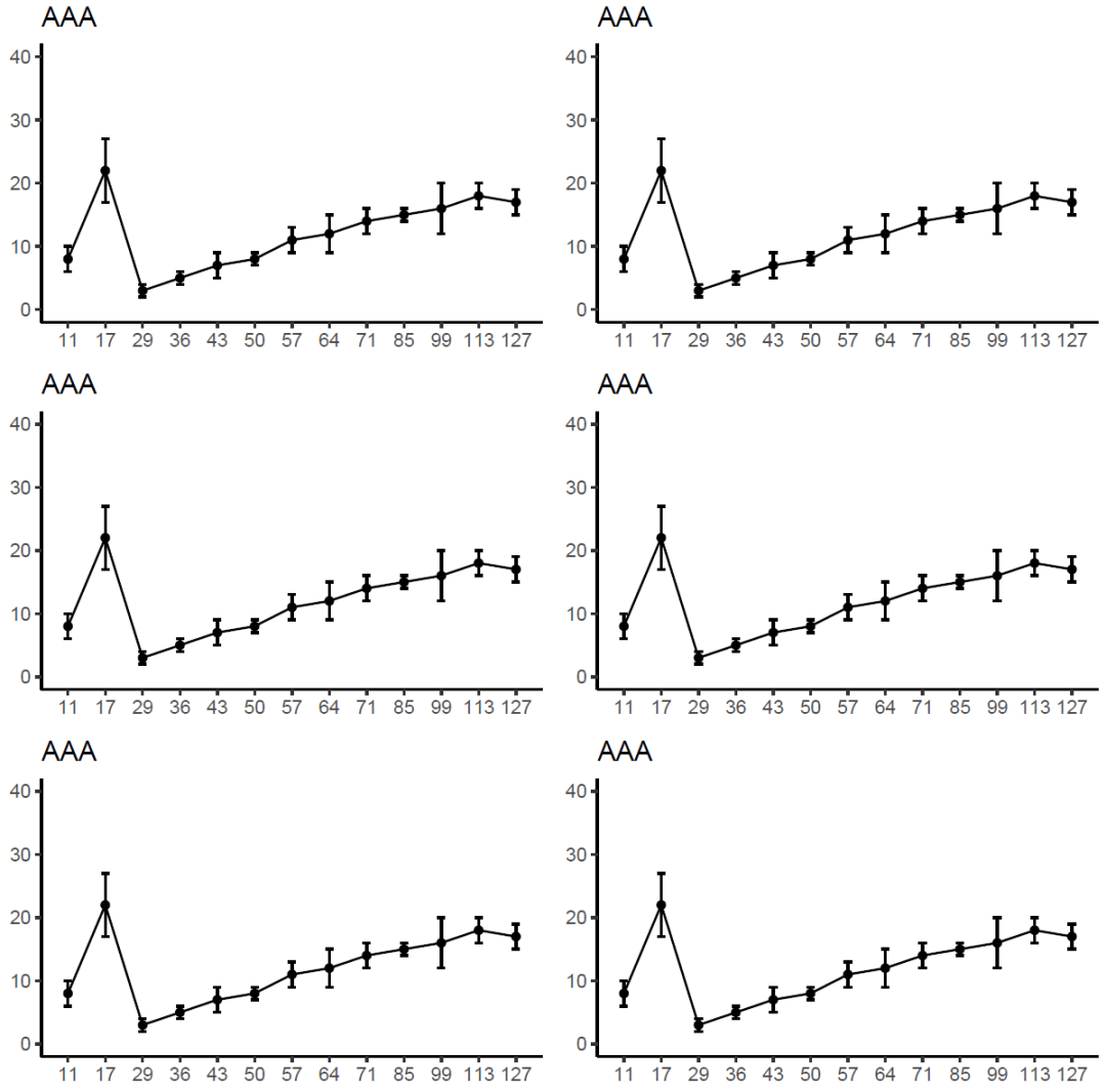 如何用R语言ggplot2画折线图并添加误差线