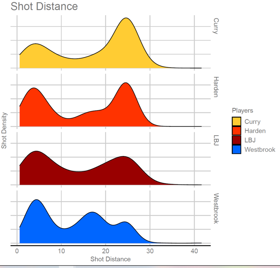 怎样使用R语言ggplot2画山脊图展示NBA球员出手距离的分布
