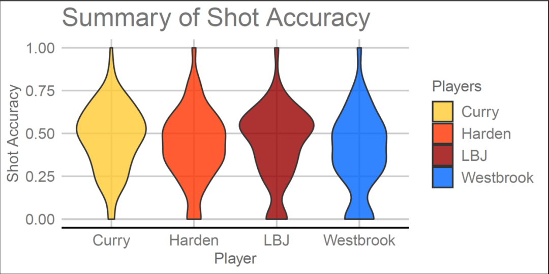 如何用R语言ggplot2画小提琴图展示库里哈登詹姆斯微少爷命中率