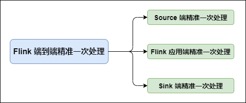 Flink的Exactly-once原理是什么