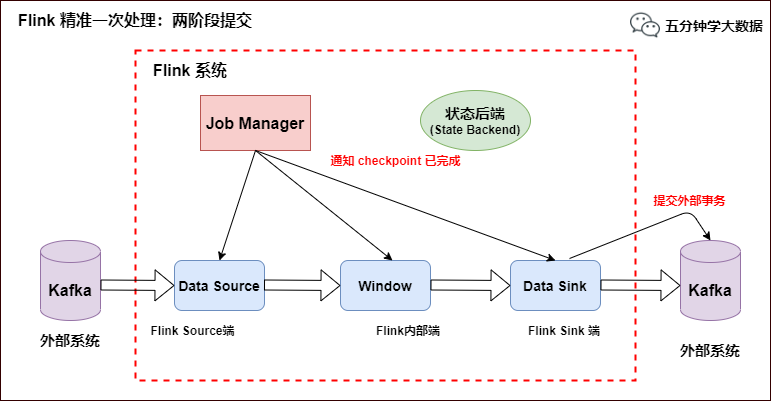 Flink的Exactly-once原理是什么