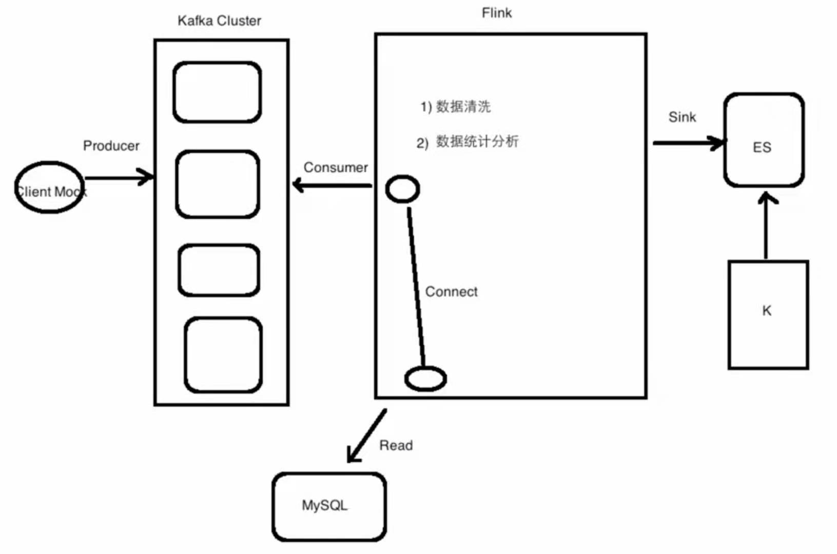 Flink简单项目整体流程是怎样的