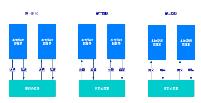 web一致性協(xié)議提交的過(guò)程是什么