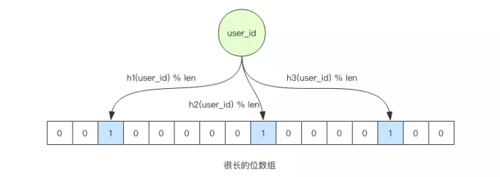 Redis布隆过滤器怎么使用