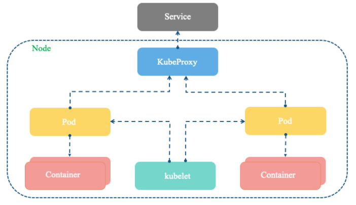 Kubernetes架构运行的服务有哪些