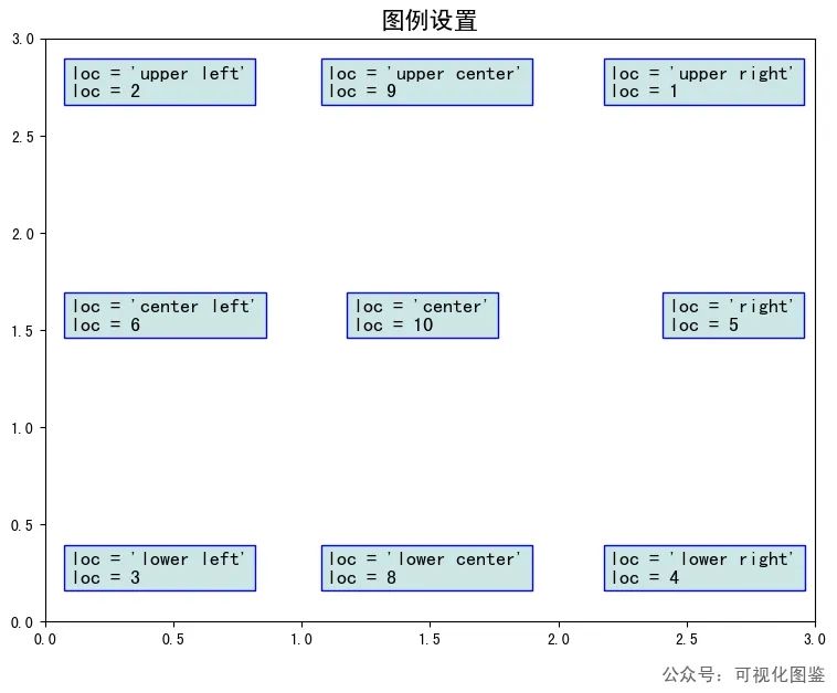 Matplotlib如何调整图例