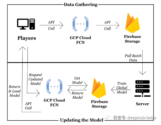 如何使用GCP开发带有强化学习功能的Roguelike游戏