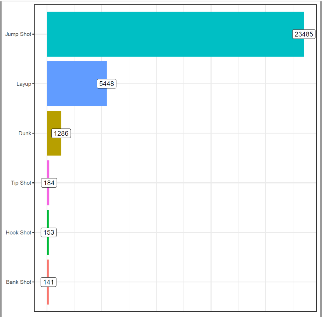 如何用R语言ggplot2对科比的投篮数据进行可视化展示