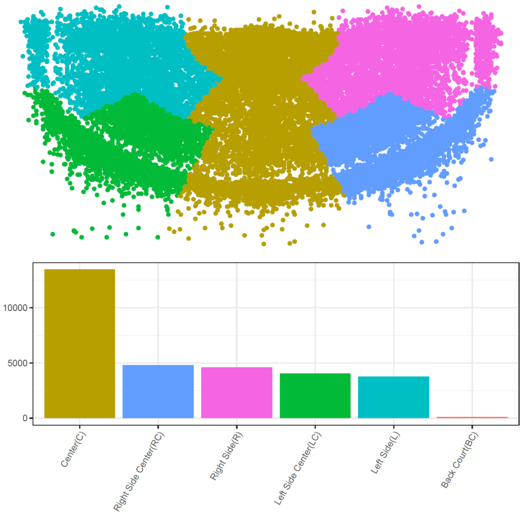 如何用R語(yǔ)言ggplot2對(duì)科比的投籃數(shù)據(jù)進(jìn)行可視化展示