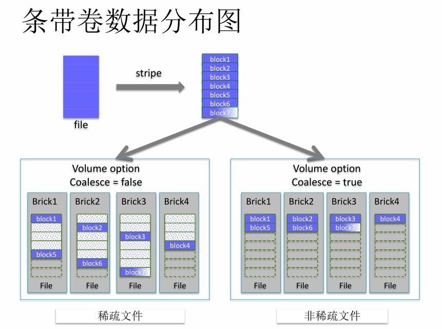 gluster中stripe-coalesce选项的示例分析