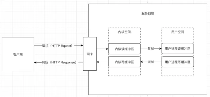 服务器网络编程的IO模型是什么