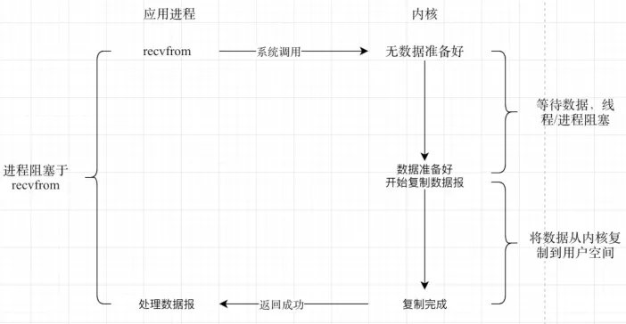 服务器网络编程的IO模型是什么