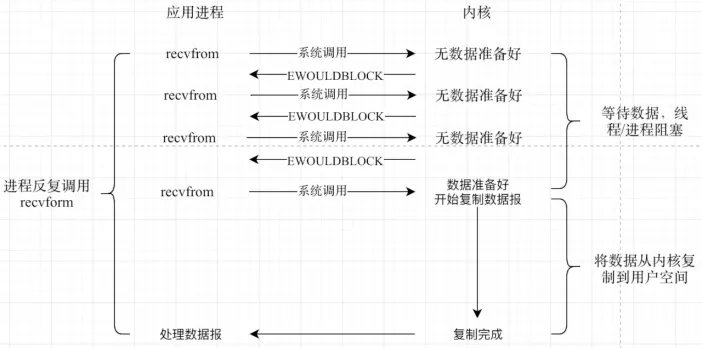 服务器网络编程的IO模型是什么