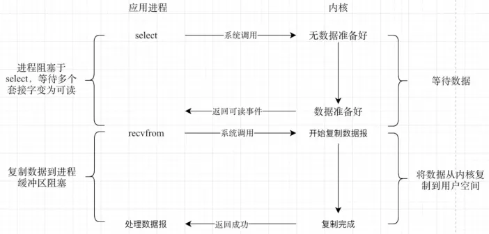 服务器网络编程的IO模型是什么