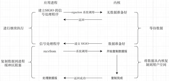 服务器网络编程的IO模型是什么