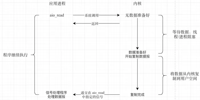 服务器网络编程的IO模型是什么