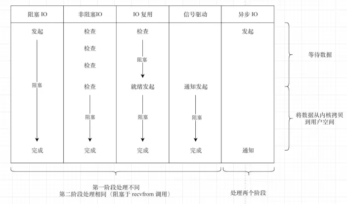 服务器网络编程的IO模型是什么