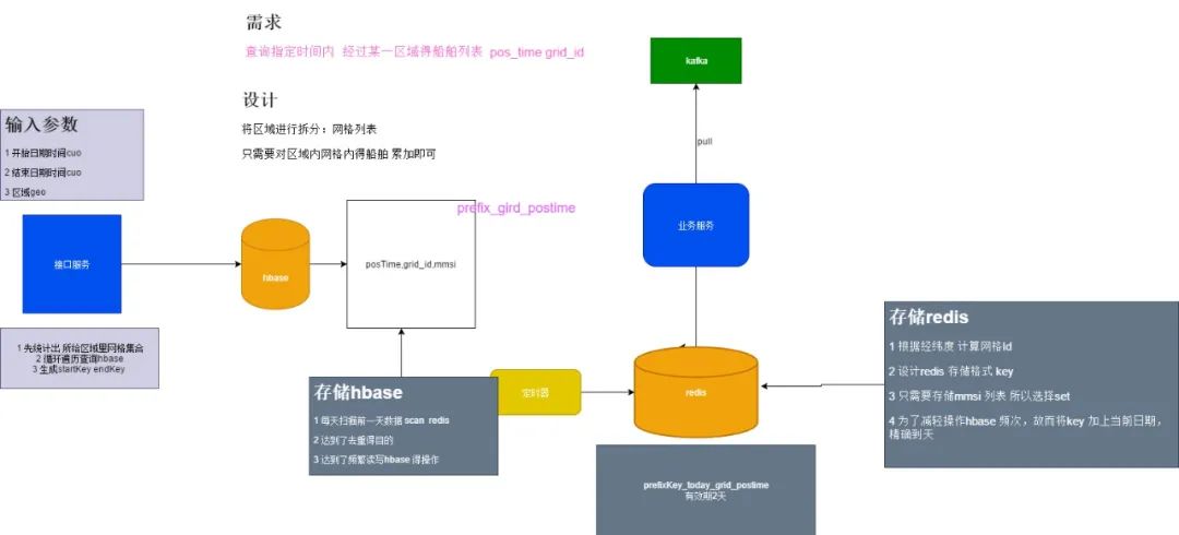 Redis Set海量数据如何优化