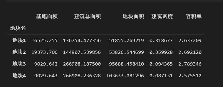 Python怎么計算容積率和建筑密度