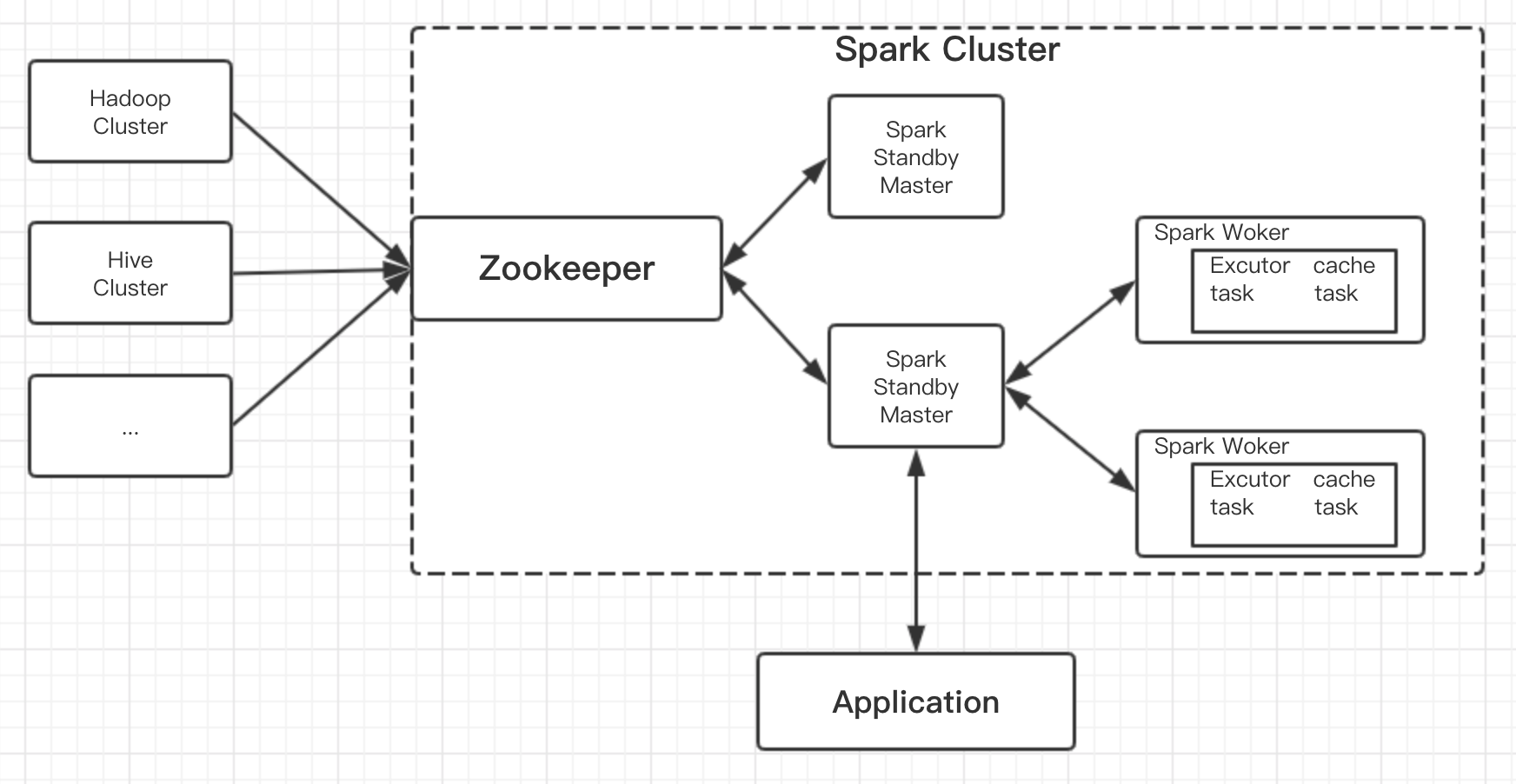 Spark+Zookeeper怎样搭建高可用Spark集群
