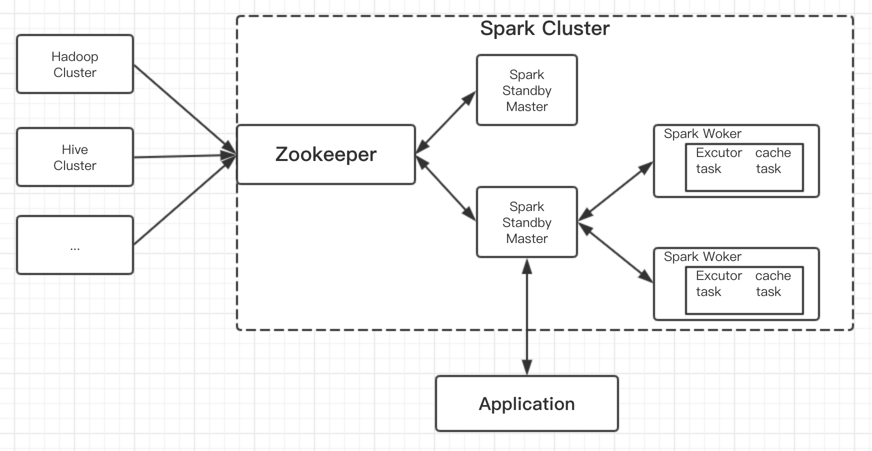 Spark+Zookeeper怎么搭建高可用Spark集群