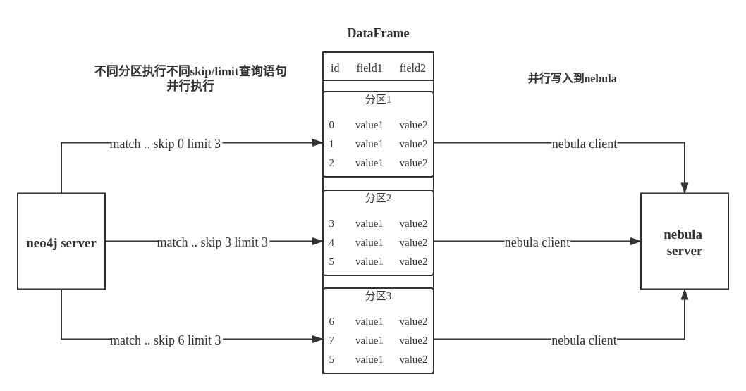 如何使用Nebula Graph Exchange将数据从Neo4j导入到Nebula Graph Database