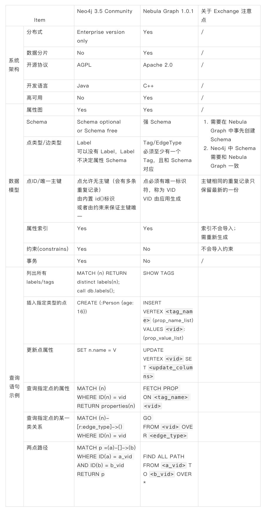 如何使用Nebula Graph Exchange将数据从Neo4j导入到Nebula Graph Database