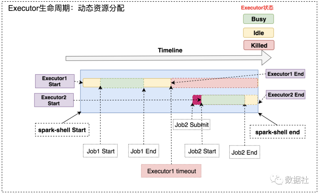 Spark怎么进行动态资源分配