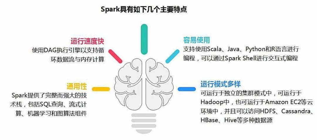 Spark?全套知識(shí)體系該怎么分析