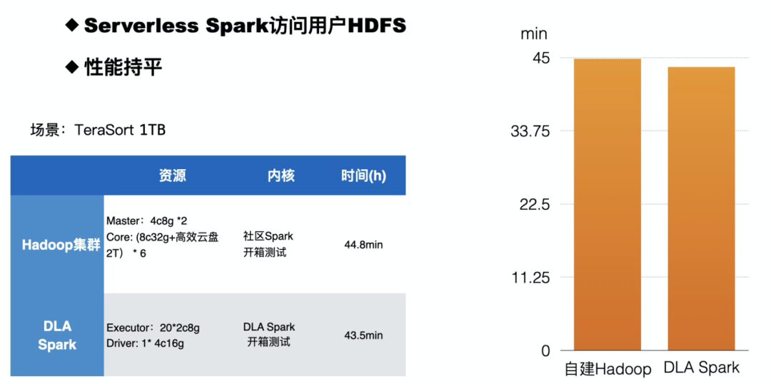 如何快速給Hadoop集群加上彈性