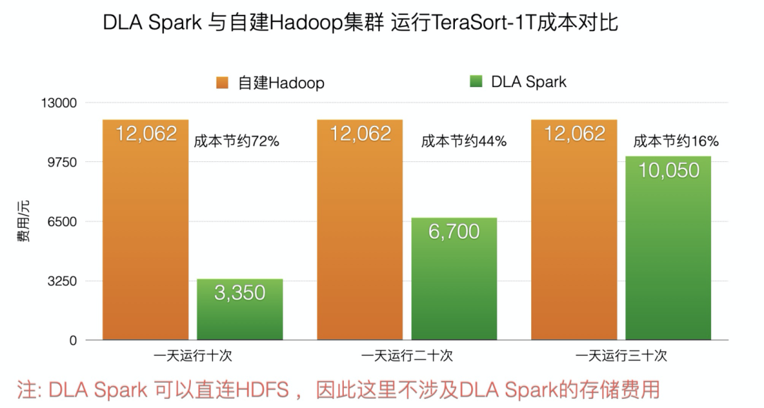 如何快速給Hadoop集群加上彈性