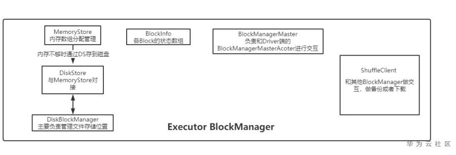 怎么實(shí)現(xiàn)Spark的分布式存儲(chǔ)系統(tǒng)BlockManager全解析