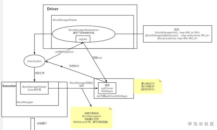 怎么實(shí)現(xiàn)Spark的分布式存儲(chǔ)系統(tǒng)BlockManager全解析