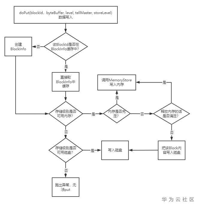 怎么实现Spark的分布式存储系统BlockManager全解析