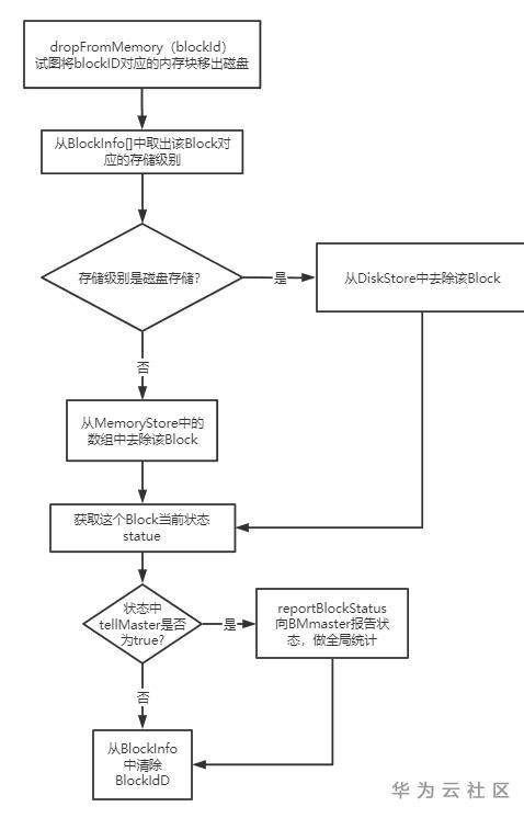 怎么实现Spark的分布式存储系统BlockManager全解析