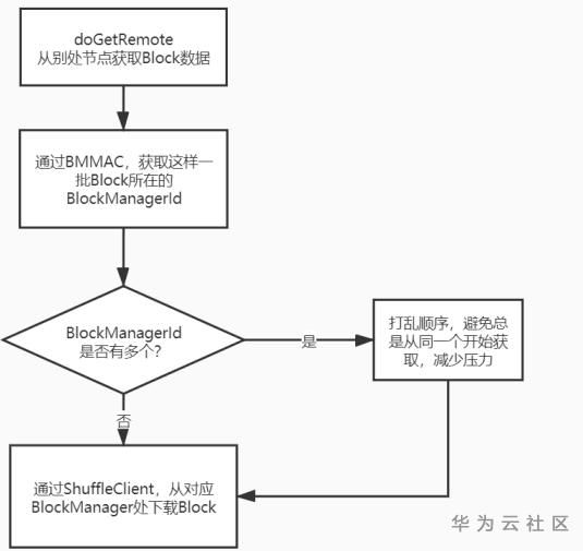 怎么實(shí)現(xiàn)Spark的分布式存儲(chǔ)系統(tǒng)BlockManager全解析