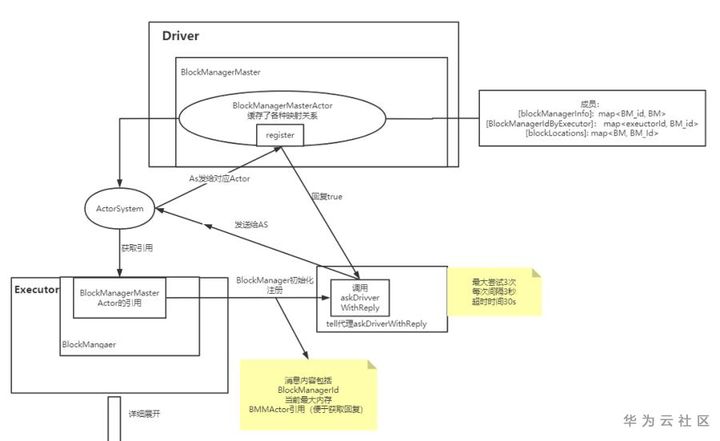 怎么实现Spark的分布式存储系统BlockManager全解析