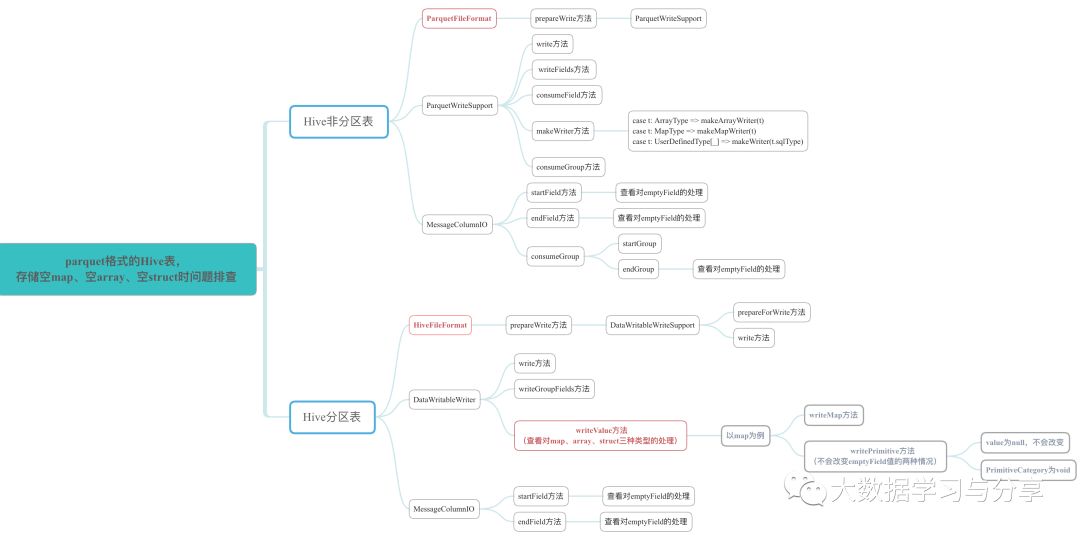 Spark存储Parquet数据到Hive时如何对map、array、struct字段类型进行处理