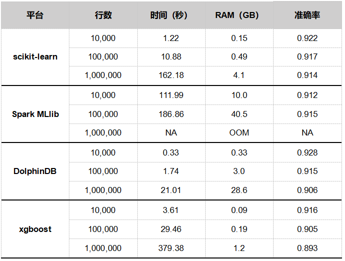 如何用随机森林算法实现scikit-learn、Spark MLlib、DolphinDB、xgboost的性能对比测试