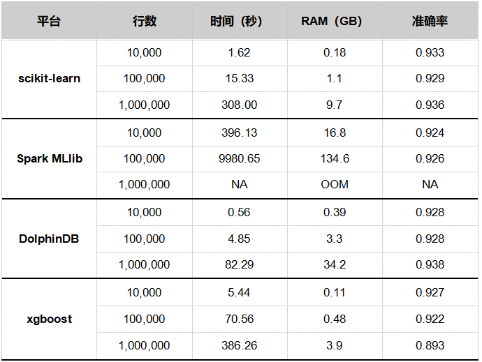 如何用随机森林算法实现scikit-learn、Spark MLlib、DolphinDB、xgboost的性能对比测试