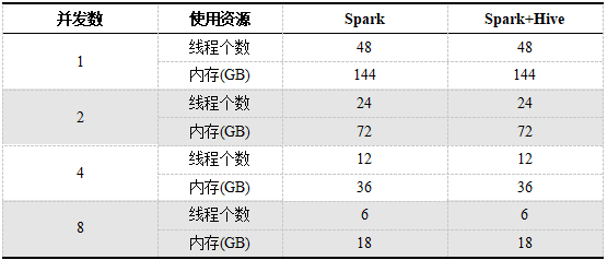 如何分析时序数据库DolphinDB与Spark的性能对比测试报告